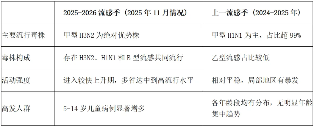 今年流感，核心毒株变了！